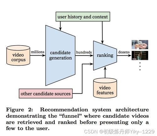 基于深度學(xué)習(xí)的商品推薦系統(tǒng) linux
