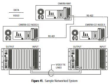 PELCO CM9770-128X32XC矩陣切換器_機(jī)電之家
