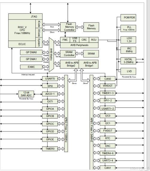 riscv學習 4 gd32vf103 mcu芯片學習