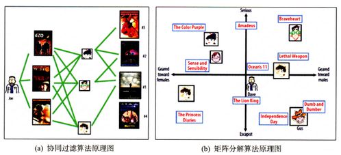 矩陣分解與FM模型在推薦系統(tǒng)中的應用