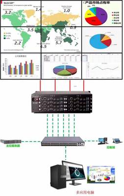 小邁云拼接處理器 實現多應用顯示與矩陣功能一體化