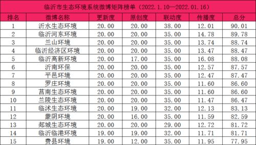 臨沂生態(tài)環(huán)境系統新媒體矩陣周榜 2022.01.10-2022.01.16