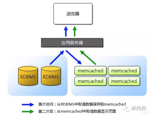 Java環(huán)境下Memcached分布式原理、實現與在矩陣系統中的應用